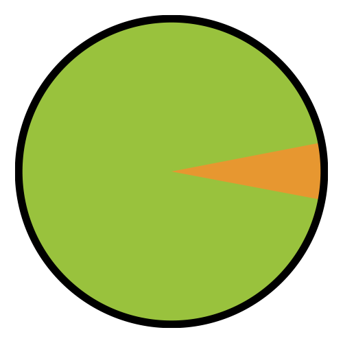 chart showing station access percentages