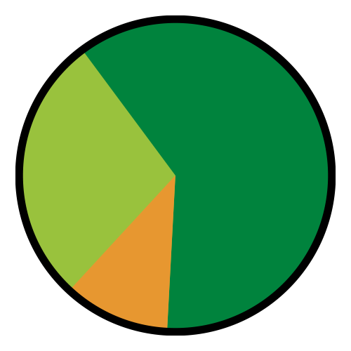 chart showing station access percentages