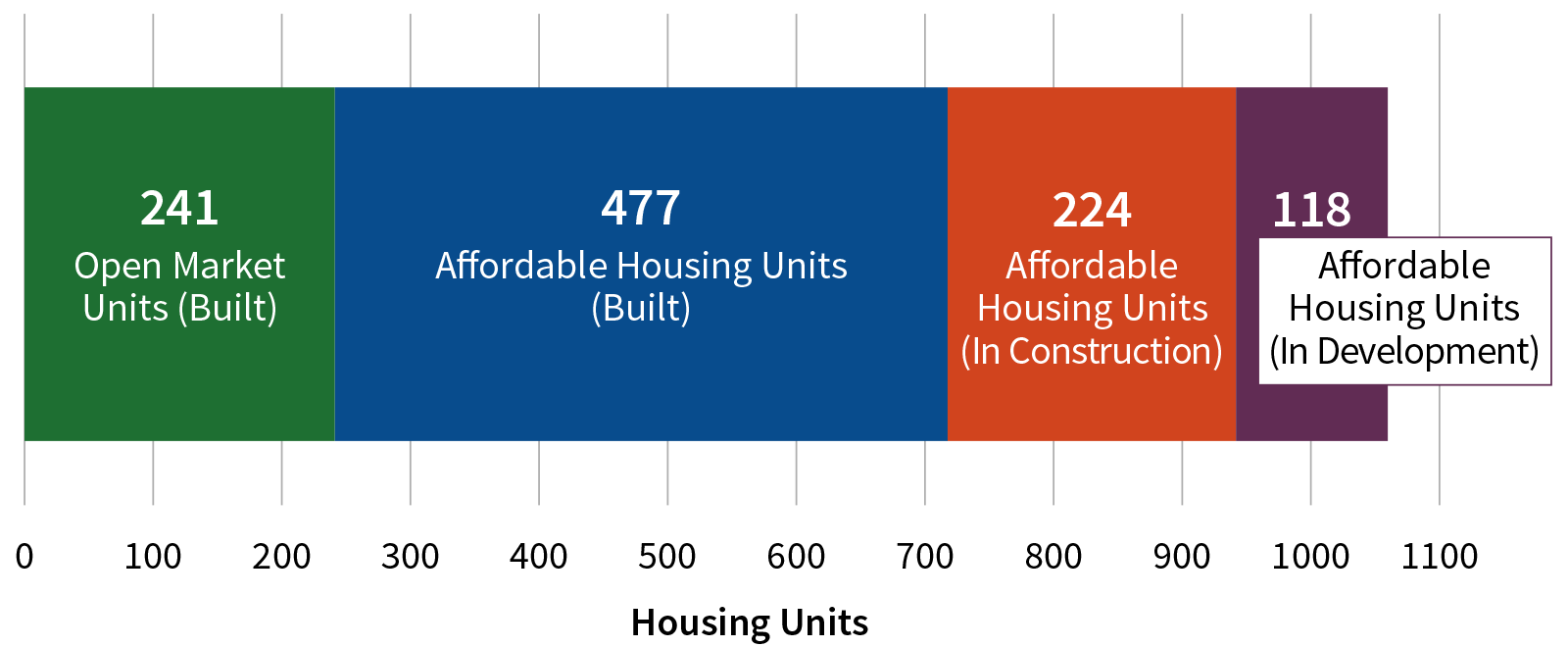 Bar chart showing number of housing units in the TOD pipeline, described in detail below.