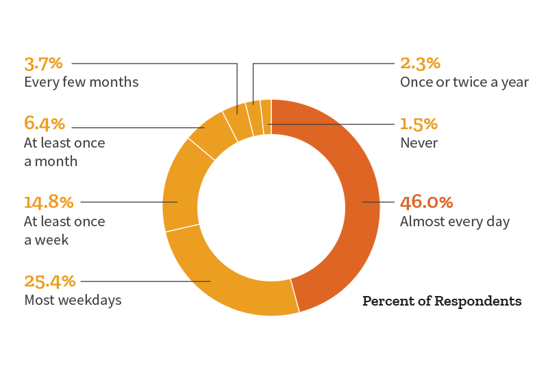 chart showing frequency of walking to access transit